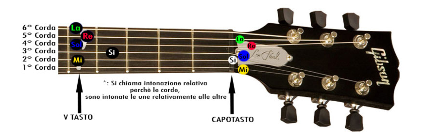 Come Accordare La Chitarra In Modo Facile E Veloce
