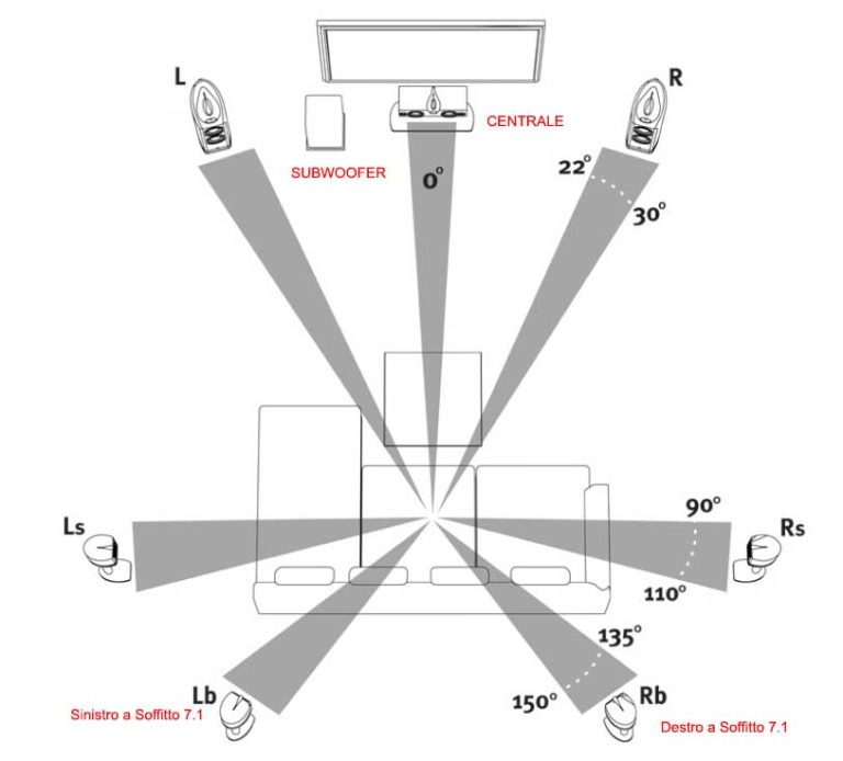 Posizionamento Subwoofer La Guida con Istruzioni